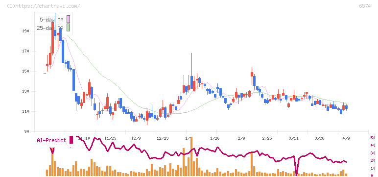コンヴァノ(6574)の日足チャート