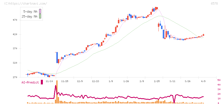 コレックホールディングス(6578)の日足チャート
