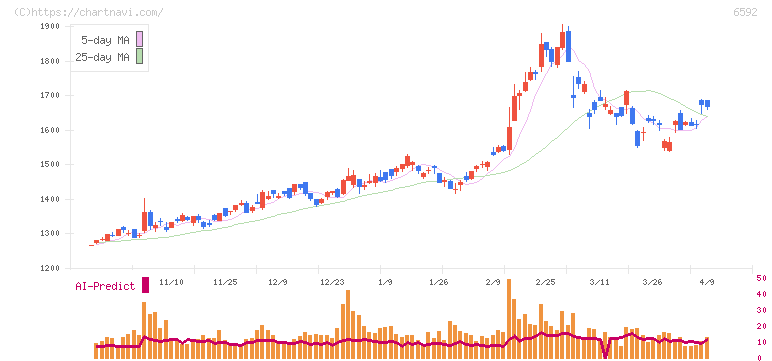 マブチモーター(6592)の日足チャート