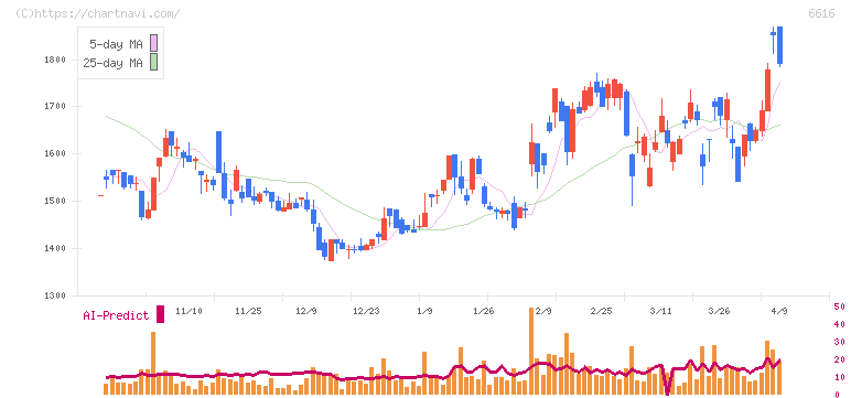 トレックス・セミコンダクター(6616)の日足チャート