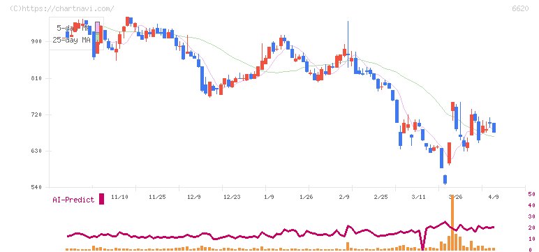宮越ホールディングス(6620)の日足チャート