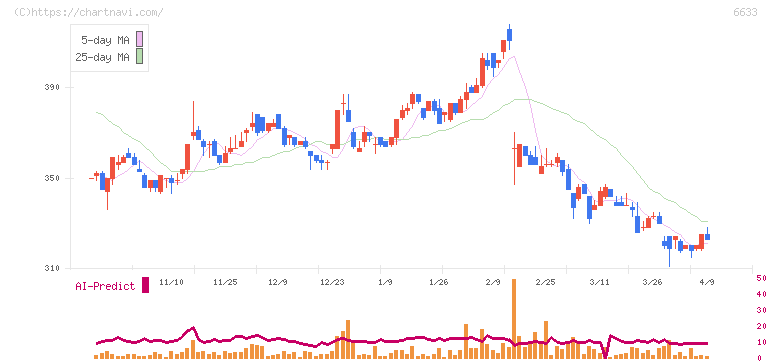ＣＧＳホールディングス(6633)の日足チャート