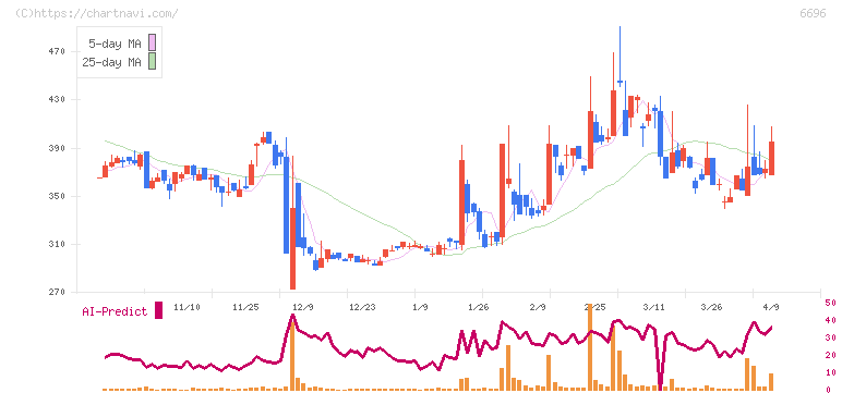 トラース・オン・プロダクト(6696)の日足チャート