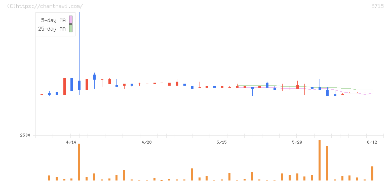ナカヨ(6715)の日足チャート