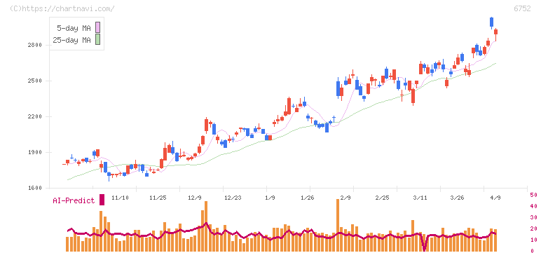 パナソニック　ホールディングス(6752)の日足チャート