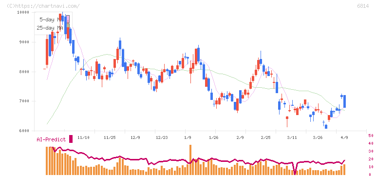 古野電気(6814)の日足チャート