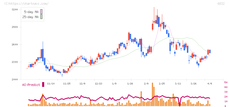 アオイ電子(6832)の日足チャート