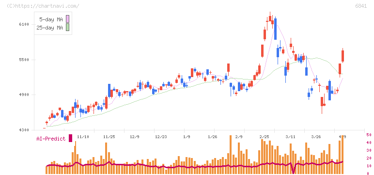 横河電機(6841)の日足チャート