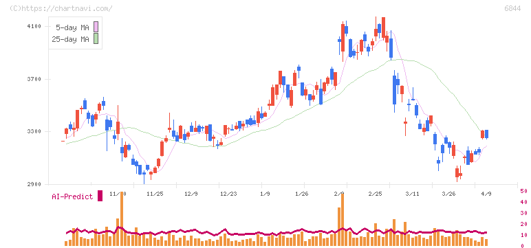 新電元工業(6844)の日足チャート