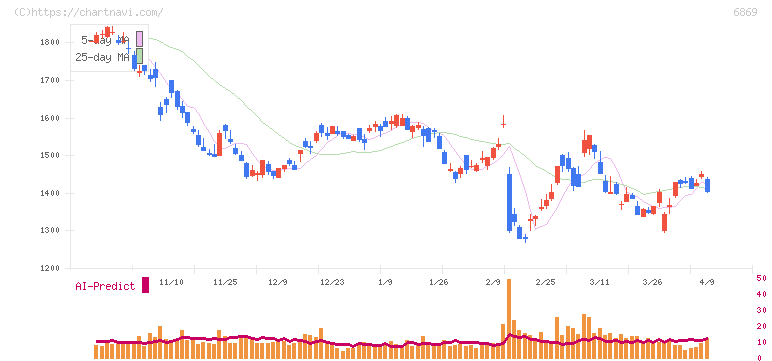 シスメックス(6869)の日足チャート