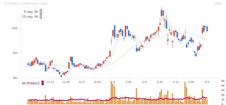三社電機製作所(6882)の日足チャート