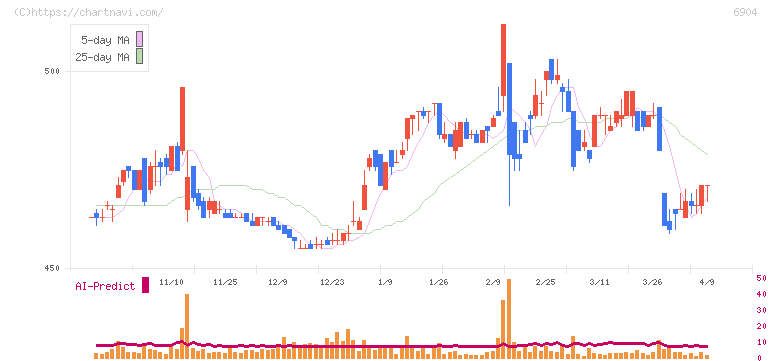 原田工業(6904)の日足チャート