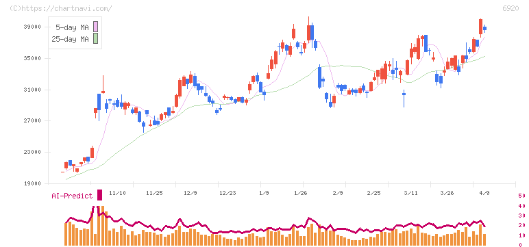 レーザーテック(6920)の日足チャート