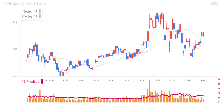 大真空(6962)の日足チャート