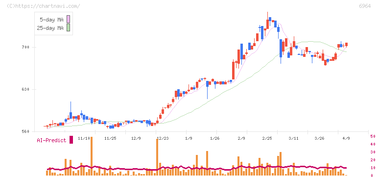 サンコー(6964)の日足チャート