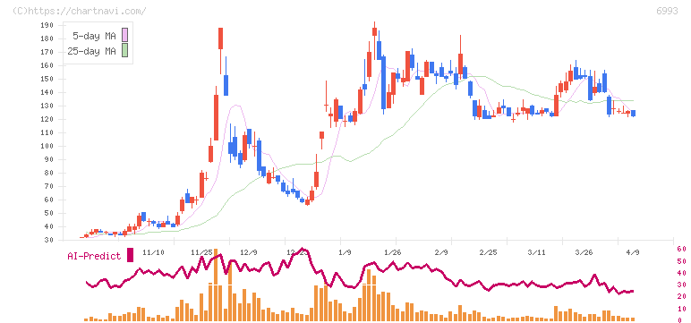 大黒屋ホールディングス(6993)の日足チャート