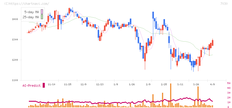 スプリックス(7030)の日足チャート