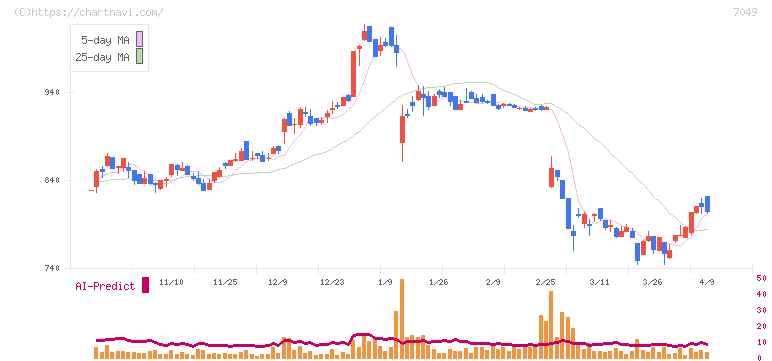 識学(7049)の日足チャート