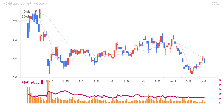 アンビスホールディングス(7071)の日足チャート