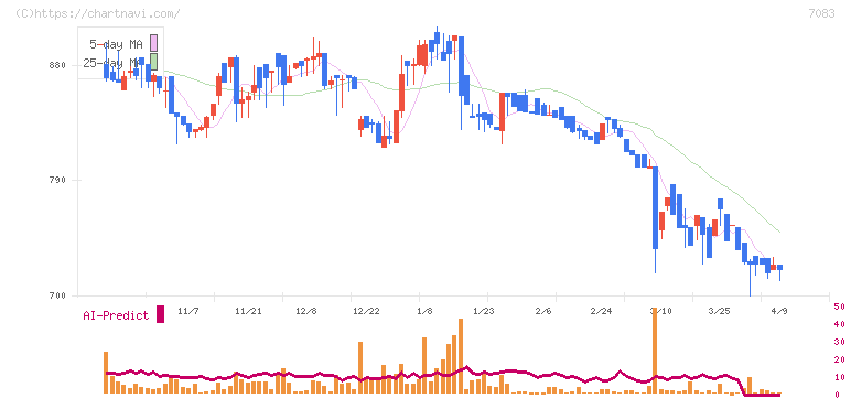 ＡＨＣグループ(7083)の日足チャート