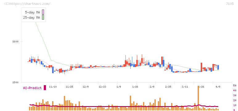 三菱ロジスネクスト(7105)の日足チャート