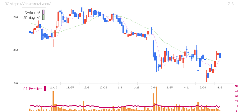 アップガレージグループ(7134)の日足チャート