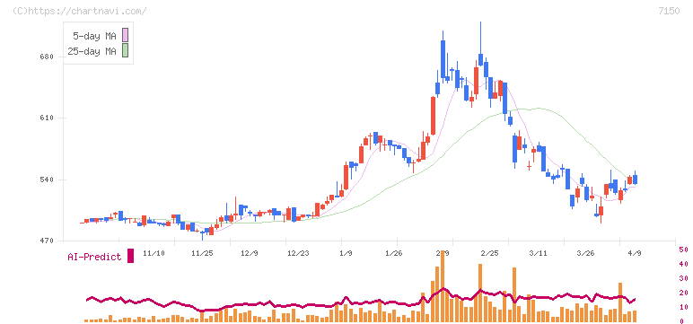 島根銀行(7150)の日足チャート