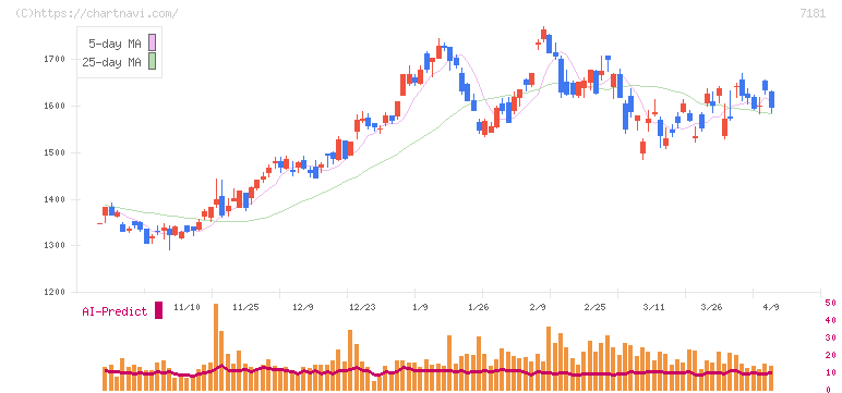 かんぽ生命保険(7181)の日足チャート