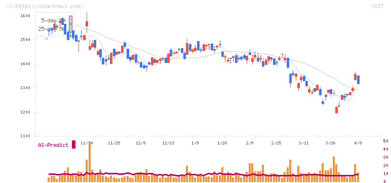 ジェイリース(7187)の日足チャート
