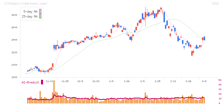 いすゞ自動車(7202)の日足チャート