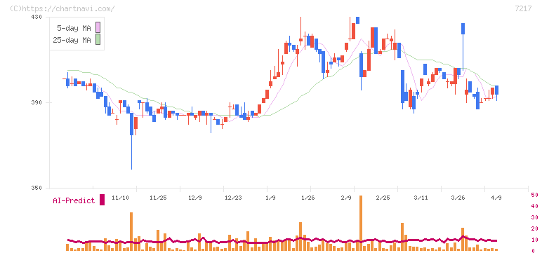 テイン(7217)の日足チャート