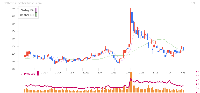 曙ブレーキ工業(7238)の日足チャート