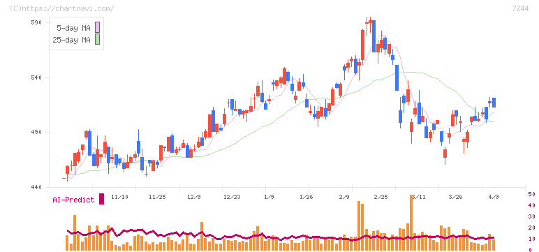 市光工業(7244)の日足チャート