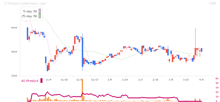 エイケン工業(7265)の日足チャート