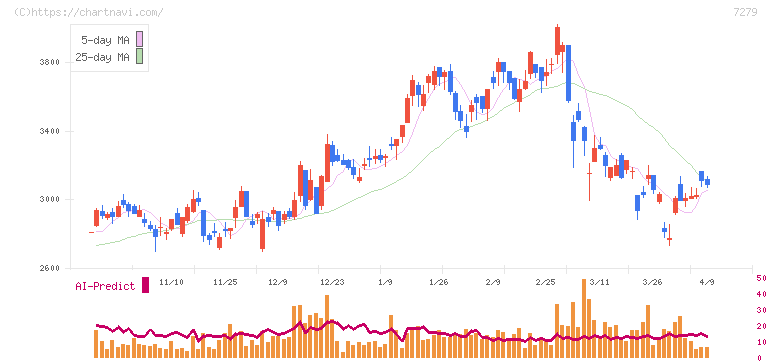 ハイレックスコーポレーション(7279)の日足チャート