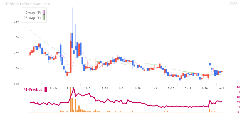 Ｒｅｔｔｙ(7356)の日足チャート