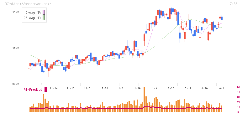 伯東(7433)の日足チャート