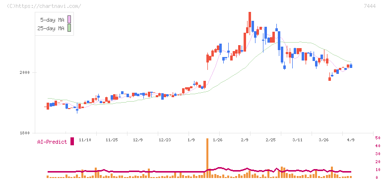 ハリマ共和物産(7444)の日足チャート