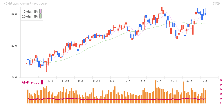 メディパルホールディングス(7459)の日足チャート