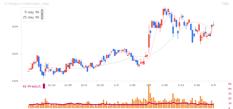 ＳＰＫ(7466)の日足チャート