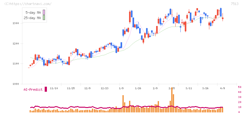 コジマ(7513)の日足チャート