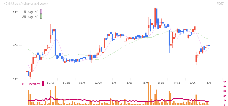 栄電子(7567)の日足チャート