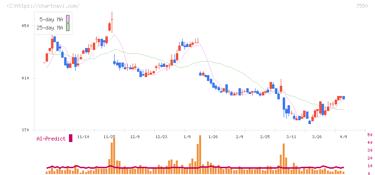 タカショー(7590)の日足チャート