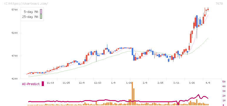 あさくま(7678)の日足チャート