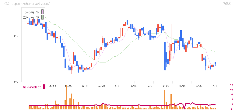 ひとまいる(7686)の日足チャート