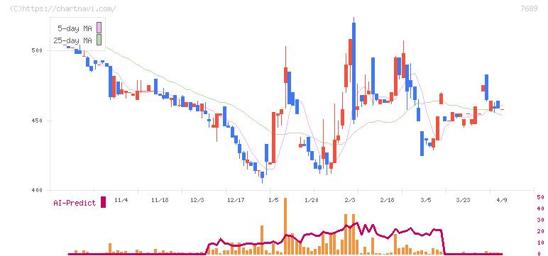 コパ・コーポレーション(7689)の日足チャート