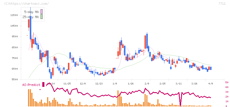 助川電気工業(7711)の日足チャート
