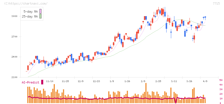 長野計器(7715)の日足チャート