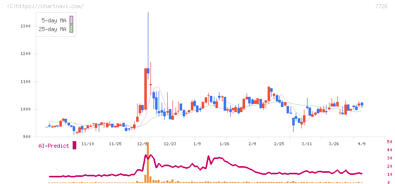 黒田精工(7726)の日足チャート