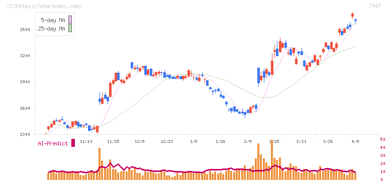 朝日インテック(7747)の日足チャート
